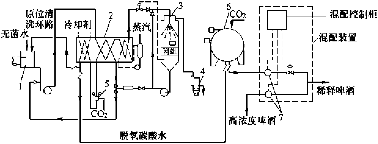 四、啤酒稀釋工藝技術(shù)